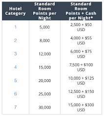 Hyatt Award Chart For Cash And Points Point Me To The Plane