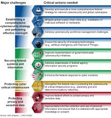 U S Gao Key Issues Cybersecurity Challenges Facing The Nation High Risk Issue