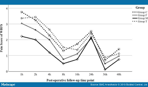 Postoperative Analgesia For Pediatric Craniotomy Patients