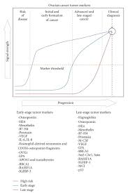 When present, symptoms are often nonspecific and blamed on other, more common conditions. Ovarian Cancer Tumor Markers Through Utilization In Screening Tests Download Scientific Diagram
