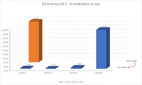 Docsis 3.1 upload speeds docsis 3.1 upload speeds can reach 2 gbps. Is Docsis 3 1 Truly Great Or Is It Driven By Hype Excentis