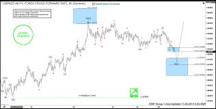 Gbpnzd Elliott Wave Forecast Trade From 11 27 Live Trading