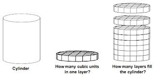 Visual in the figure below: Determining The Volume Of Cones And Cylinders Texas Gateway