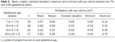 Correlation Of Yolk Sac Volume Obtained By Three Dimensional