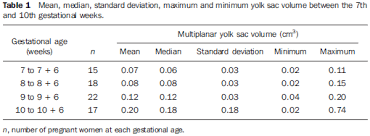 correlation of yolk sac volume obtained by three dimensional