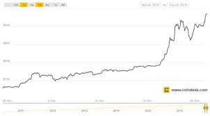 Standpoint researcher ronnie moas projects a lower value in market capitalization. Bitcoin Value Decreasing Trading