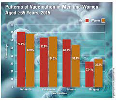 Indeed, annual flu vaccines are notoriously less effective in the elderly. Common Vaccinations In Elderly Persons