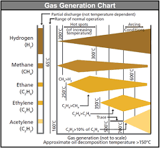 Guest Editorial Understanding Dissolved Gas Analysis Dga