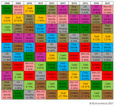 38 prototypal asset class returns chart 2019