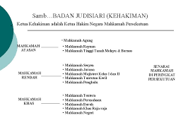 Secara keseluruhan ini adalah rezeki daripada allah swt dan alhamdulillah. Sistem Pentadbiran Negara E Eksekutif L Legislatif Berlaku