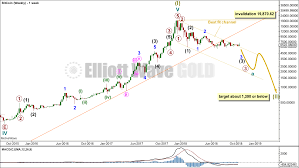 Btcusd Elliott Wave And Technical Analysis By Lara Charts