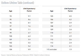 How To Determine And Take Your Rmd Richard A Hall Pc