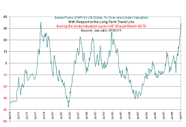 Long Term Chart Of Swiss Franc In Usd Financial Sense