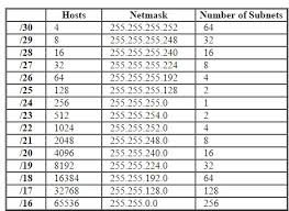 76 Curious Variable Length Subnet Mask Wiki
