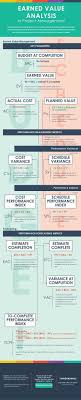 Statistics Infographic Earned Value Analysis In Project Management The Ultimate Cheat Sheet Infographicnow Com Your Number One Source For Daily Infograph Project Management Project Management Professional Project Management Certification