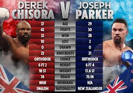 Russell jr feels that it looks bad that a youtuber can leapfrog over real boxers to fight mayweather. Derek Chisora Vs Joseph Parker Tale Of The Tape How Boxers Compare After Agreeing To Fight On May 1 Spy Gists