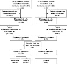 flow chart showing the number of influenza patients included