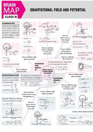 Brain Map Gravitational Potential Physics Formulas Physics Notes Physics Concepts