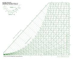 28 Prototypic Ihve Psychrometric Chart