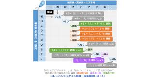 レーベンシュタイン距離（Levenshtein distance）／編集距離とは？：AI・機械学習の用語辞典 - ＠IT