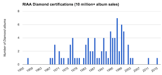 This Chart Explains The Rise And Fall Of The Music Album