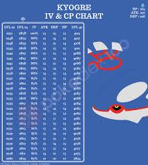 Kyogre is weak to grass and electric and resistant. Groudon Cp Chart Lewisburg District Umc