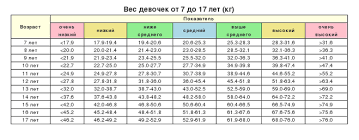 Skolko Dolzhna Vesit Devochka V 12 Let