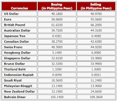 Special offers like free transfers and better exchange rates available for new customers. Forex Rates Dollar To Peso Trading