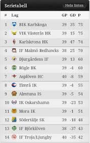 4, nif, 29, 12, 9, 8, 7, 45. Tabellen I Hockeyallsvenskan Omg 39 Cooltedans Blogg Gamereactor