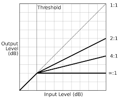 Dynamic Range Compression Wikipedia