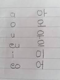 Und 10 vokalen, was es zu einem alphabet mit 24 buchstaben macht. Koreanisches Alphabet Computer Sprache Lernen