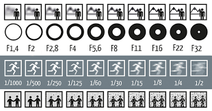 single picture explains how aperture shutter speed and iso