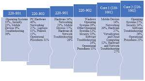 A voucher represents a unique code that you can buy at the comptia store and use to take your test at a pearson vue testing center. Comptia A Certification An Overview Infosec Resources