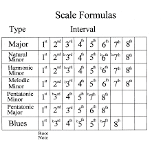 Minor Scale Formula In 2019 Music Theory Guitar Music