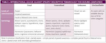 Of psychogenic origin that may resemble those of. The First Seizure Practical Neurology