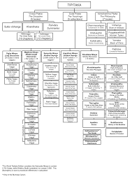 what are the sub divisions of the tripitaka and what do