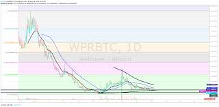 Wepower Daily Chart With Fibonaccci Retracements Wprbtc For