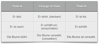 german tenses perfect tense learn german smarter