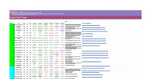 Ferret Food Chart For The Us Food Charts Ferret Chart