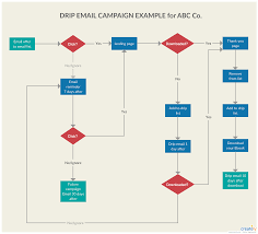 Flowchart Tutorial Complete Flowchart Guide With Examples Email Drip Campaign Flow Chart Email Campaign