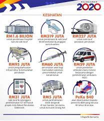 Jangan lupa tekan subscribe dan. Intipati Belanjawan 2020 Berkaitan Kesihatan