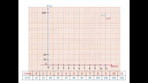 Cours de mme marquet et m viora. Tracer Un Graphique Youtube