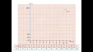 Quelques règles à suivre pour construire correctement un graphique. Tracer Un Graphique Youtube