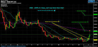 Bittrex Dgb Btc Chart Published On Coinigy Com On December