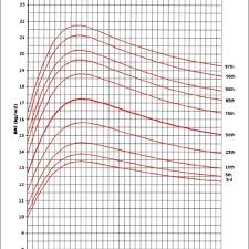 Bmi For Age Percentiles Girls Birth To 36 Months