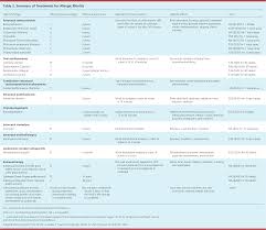 Treatment Of Allergic Rhinitis American Family Physician