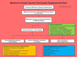 Mendocino County Tourism Commission Organizational Chart