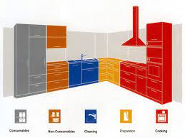 5 Things We Can Learn About Setting Up A Kitchen From This Diagram Kitchen Plans Kitchen Layout Home Decor Kitchen