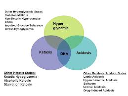 Blood flow to vital organs is cut off causing unconsciousness. Dka Mnemonic Approach And Clinical Aspects Epomedicine