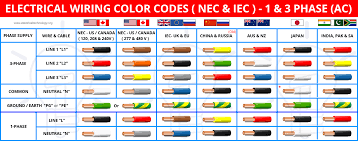 There are wiring colour codes for ac and dc. Electrical Wiring Color Codes For Ac Dc Nec Iec